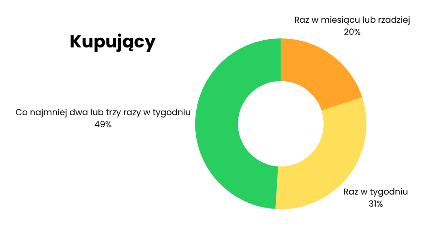 Kupujący w internecie – raport DHL