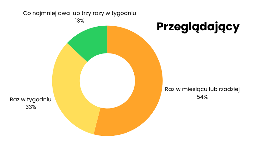 Przeglądający oferty w internecie – raport DHL