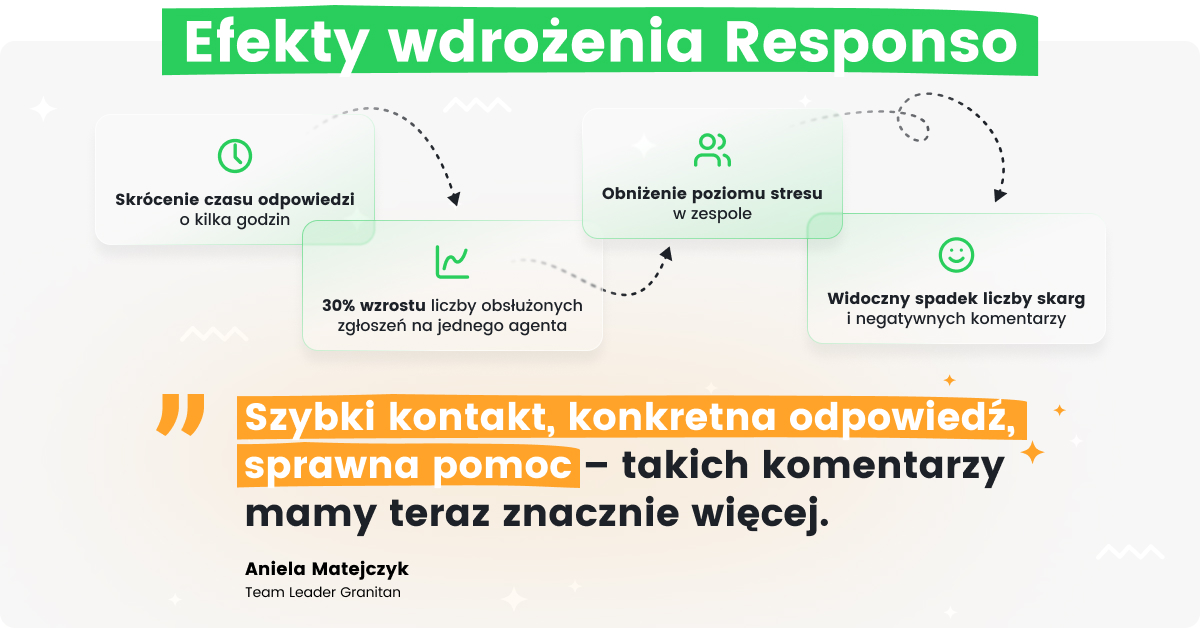 Efekty wdrożenia Responso w Granitan
