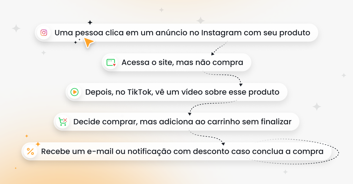 O que é Marketing Cross-Channel?