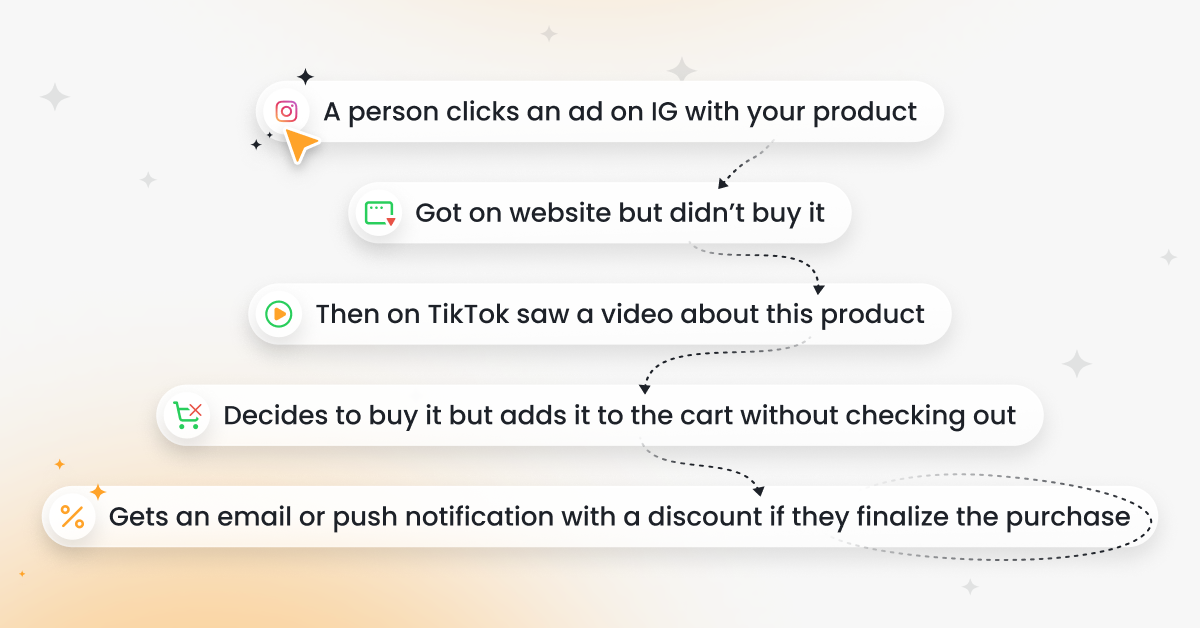 Cross-channel marketing strategy