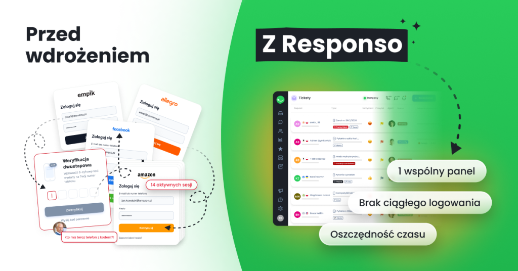 Responso × apgo — obsługa wielu kont Amazon w jednym panelu Obsługa klienta apgo przed i po wdrożeniu Responso: osobne logowania do Amazon, Allegro, Empiku i Facebooka zastąpione jednym wspólnym panelem - mniej przełączania między kontami i oszczędność czasu.
