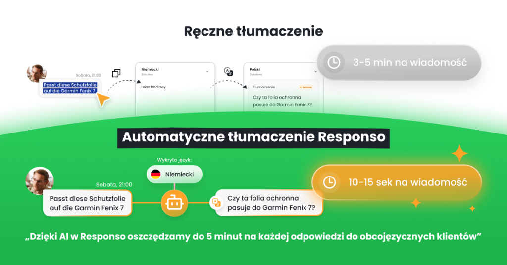 Responso × apgo - tłumaczenie wiadomości w obsłudze klienta Porównanie ręcznego tłumaczenia wiadomości z tłumaczeniem w Responso: kopiowanie tekstu do zewnętrznego tłumacza oraz rozpoznanie języka i tłumaczenie z niemieckiego na polski bezpośrednio w panelu.