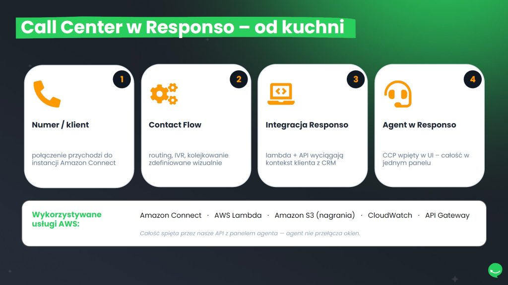 Schemat działania Call Center w Responso — 4 kroki: połączenie trafia do Amazon Connect, Contact Flow definiuje routing i IVR, integracja Responso wyciąga kontekst klienta z CRM, agent obsługuje wszystko w jednym panelu. Stos AWS: Amazon Connect, Lambda, S3, CloudWatch, API Gateway.