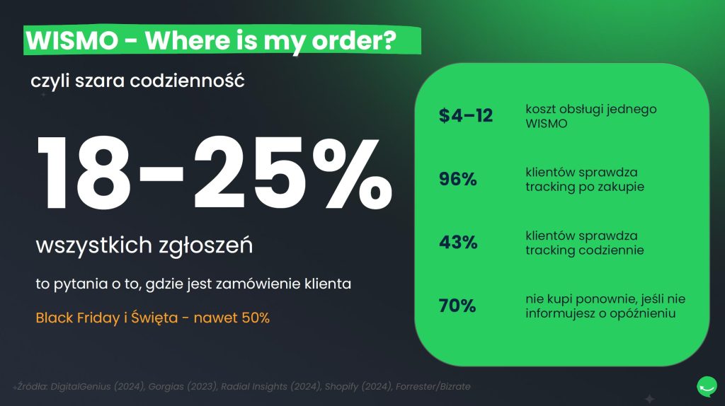 Infografika „WISMO – Where is my order? czyli szara codzienność