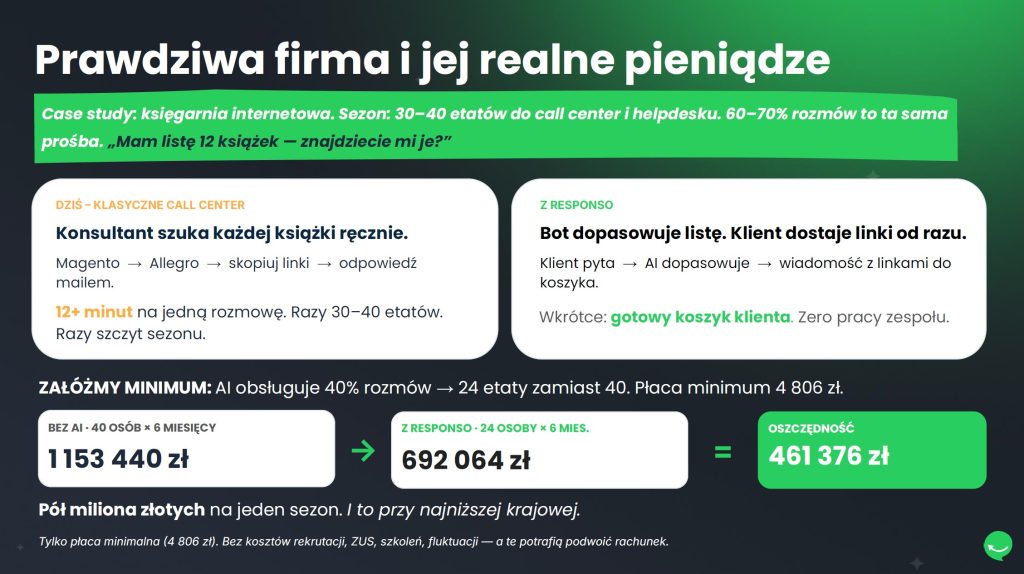 Porównanie kosztów obsługi klienta: klasyczne call center (40 osób, 6 miesięcy) kosztuje 1 153 440 zł, z Responso (24 osoby, AI obsługuje 40% rozmów) — 692 064 zł. Oszczędność: 461 376 zł na jeden sezon. Case study: księgarnia internetowa, 30–40 etatów, 60–70% rozmów to jedno zapytanie.