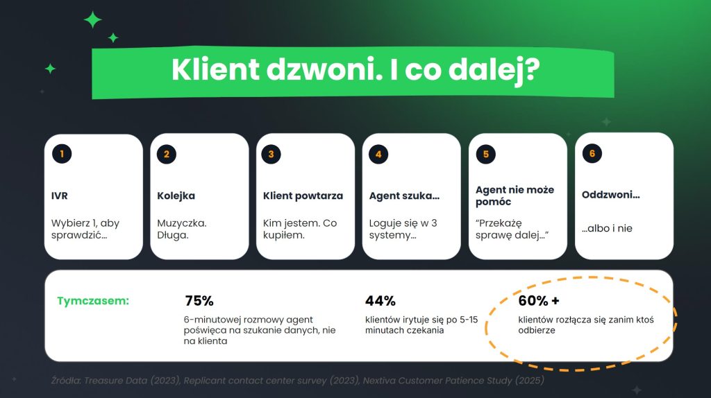 Infografika „Klient dzwoni. I co dalej?