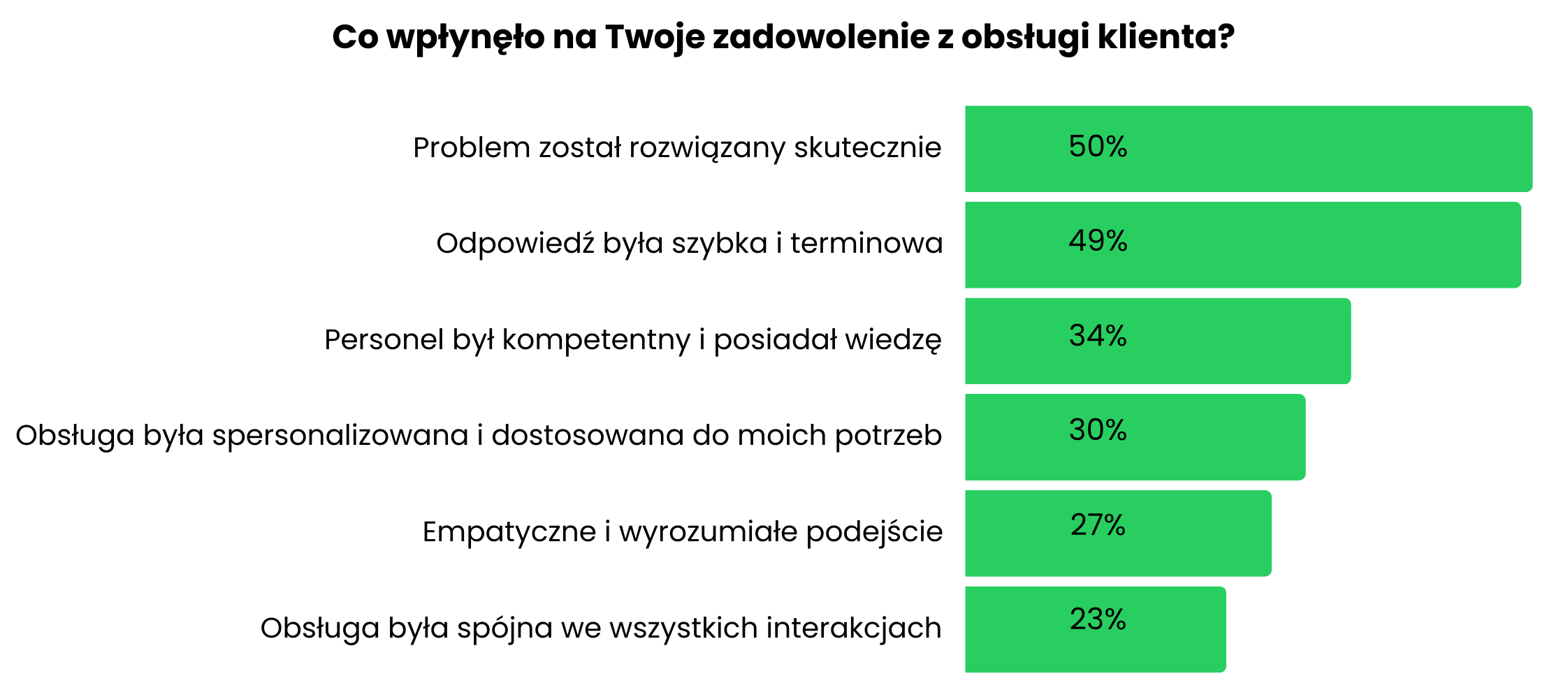 Czynniki wpływające na satysfakcję z obsługi klienta