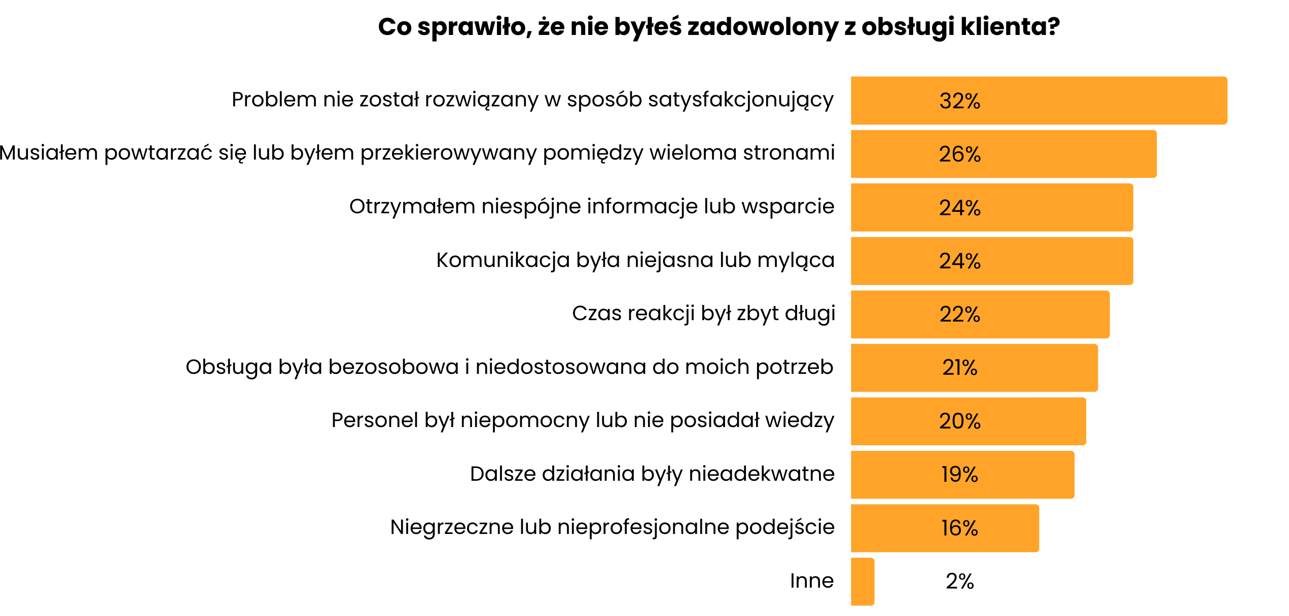Czynniki wpływające negatywnie na obsługę klienta