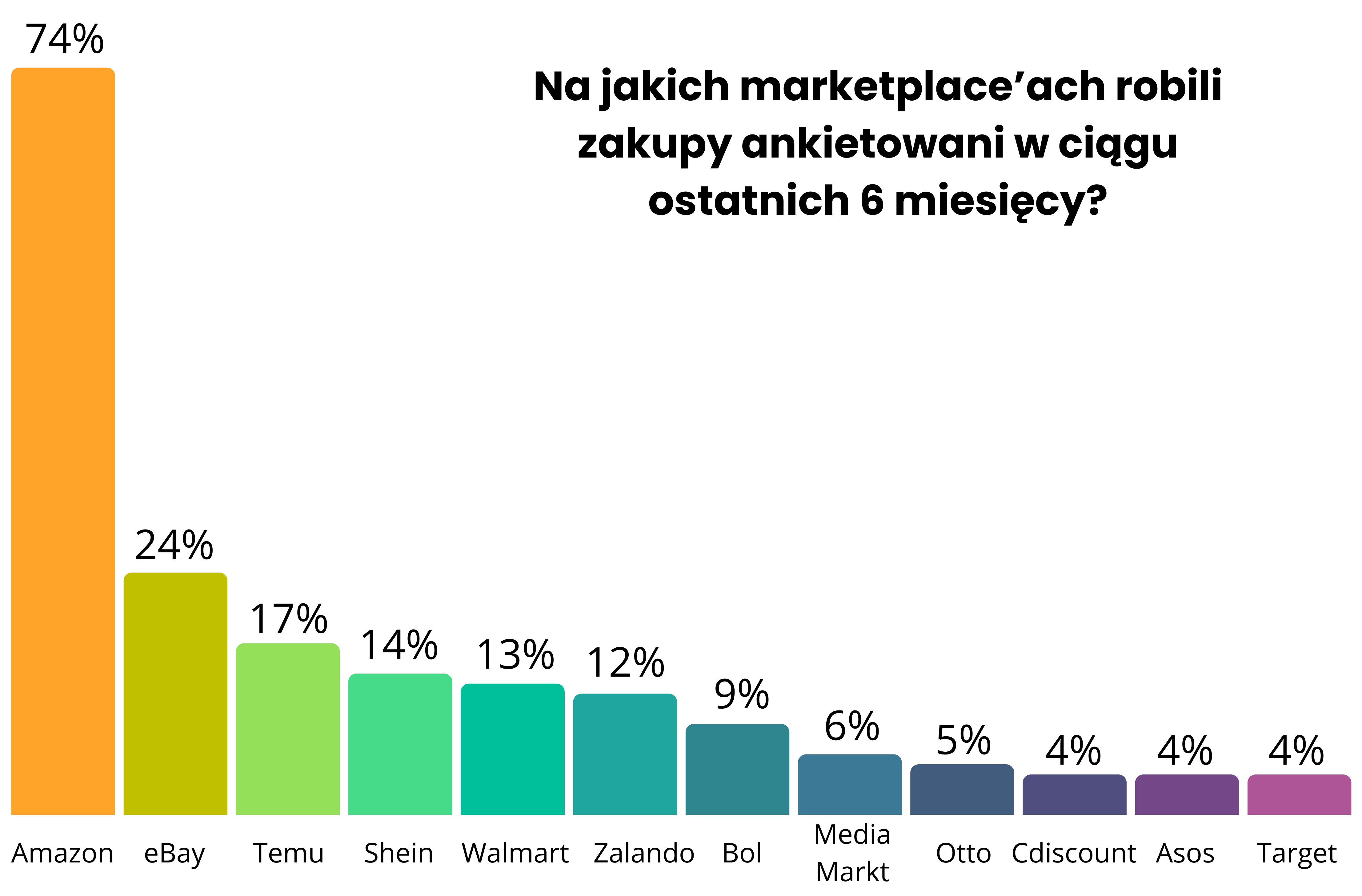 Najpopularniejsze marketplace'y